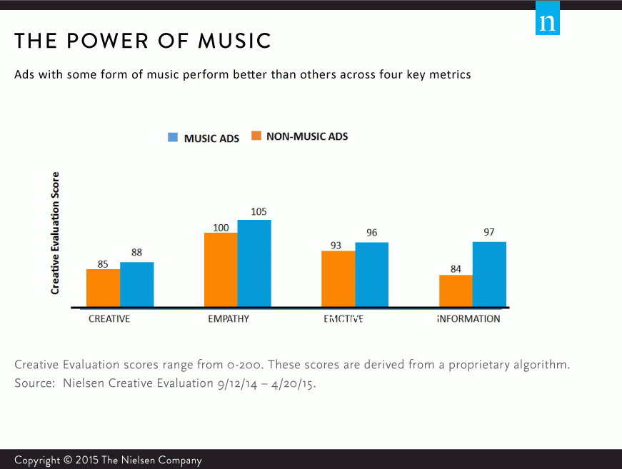 Nielsen Study Power of Music